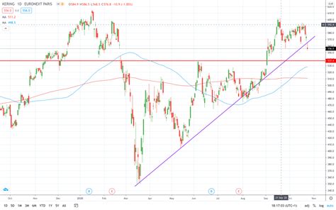 kering stock news